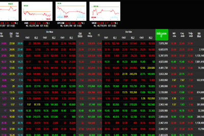 Phiên 10/12: Cổ phiếu ngân hàng nhấn chìm thị trường trong sắc đỏ