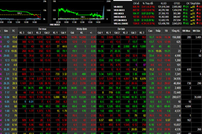 Phiên 29/11: Lực cầu giảm, VN-Index mất điểm đáng tiếc cuối phiên