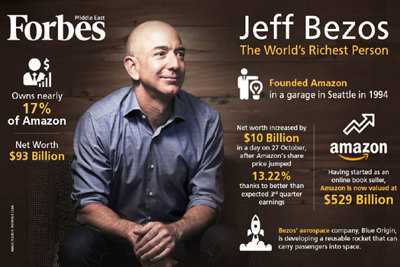 CEO Amazon Jeff Bezos vượt Bill Gates, trở thành người giàu nhất thế giới