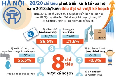 [Infographic] Chỉ tiêu phát triển kinh tế - xã hội của Hà Nội đều đạt và vượt kế hoạch