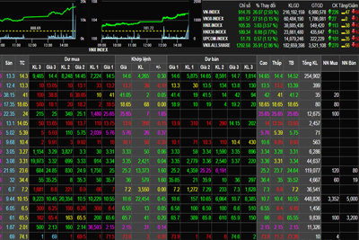 Phiên 31/10: Dòng tiền chảy mạnh vào thị trường, các chỉ số lên cao nhất ngày