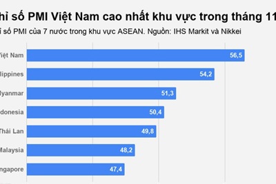 Chỉ số PMI của Việt Nam tăng kỷ lục trong tháng 11