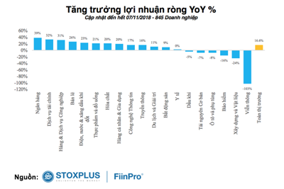 17 ngân hàng niêm yết có lợi nhuận tăng trưởng gần 40% so với cùng kỳ