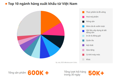 Xuất khẩu số, ngành hàng nào tiềm năng trong năm 2022?