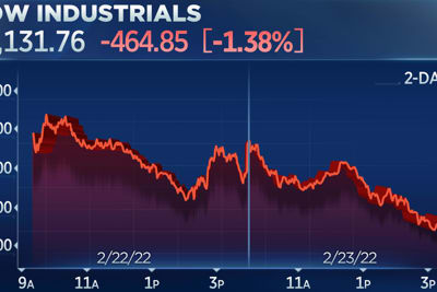 Chứng khoán Mỹ lại bị bán tháo, Dow Jones chạm mức đáy từ đầu năm