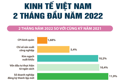 Kinh tế Việt Nam trong 2 tháng đầu năm 2022
