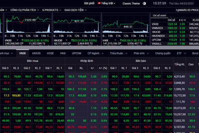 Chứng khoán ngày 4/3: Nhóm VN30 phục hồi giúp VN-Index tăng điểm