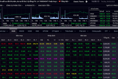 Chứng khoán hôm nay (29/3): Sắc xanh lan tỏa, VN-Index tăng mạnh