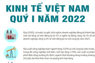 Kinh tế Việt Nam tăng trưởng trở lại trong quý I năm 2022