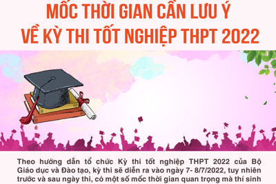 Mốc thời gian cần lưu ý về Kỳ thi tốt nghiệp THPT năm 2022