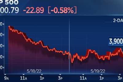 Chứng khoán Mỹ tiếp tục bị bán tháo, S&P 500 lùi sát “thị trường gấu”