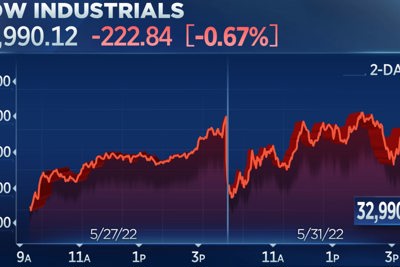 Chứng khoán Mỹ: Thị trường vẫn lo ngại về suy thoái, Dow Jones mất 200 điểm