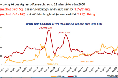 Lạm phát tác động đến thị trường chứng khoán Việt Nam ra sao?
