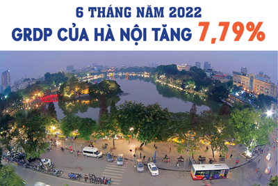 GRDP của Hà Nội tăng 7,79%