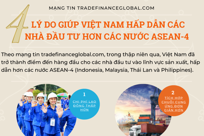 4 lý do giúp Việt Nam hấp dẫn nhà đầu tư hơn các nước ASEAN-4
