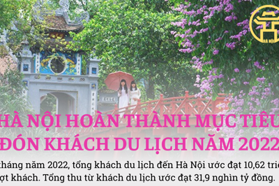 Hà Nội hoàn thành mục tiêu đón khách du lịch năm 2022