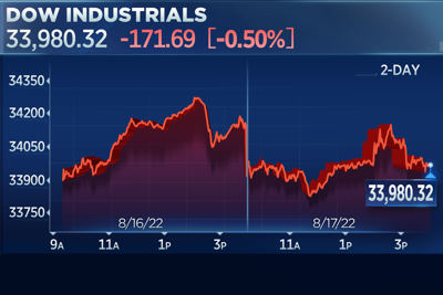 Chứng khoán Mỹ lại phủ sắc đỏ, Dow dứt mạch leo dốc 5 phiên liên tiếp