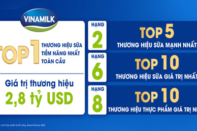 Giá trị thương hiệu tăng 18%, Vinamilk là thương hiệu tiềm năng nhất toàn cầu