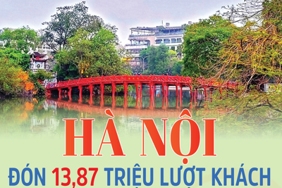 9 tháng, khách du lịch đến Hà Nội tăng gấp 4 lần so với cùng kỳ