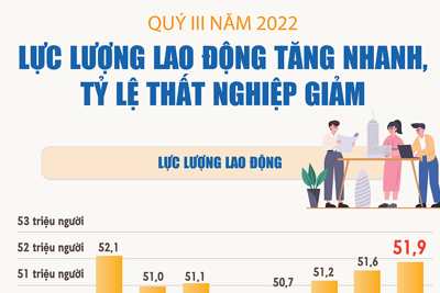 Lực lượng lao động tăng nhanh, tỷ lệ thất nghiệp giảm trong quý III năm 2022