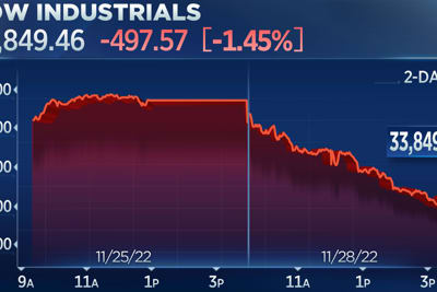 Chứng khoán Mỹ bị bán tháo, Dow Jones lao dốc gần 500 điểm