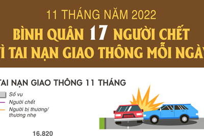 Bình quân 17 người chết vì tai nạn giao thông mỗi ngày