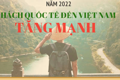 Năm 2022, khách quốc tế đến Việt Nam tăng mạnh trở lại