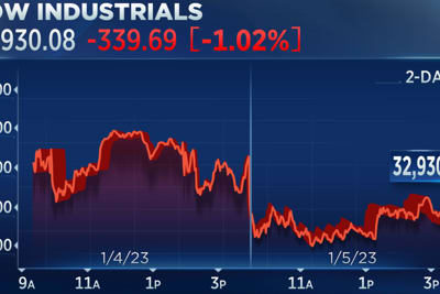 Chứng khoán Mỹ: Cổ phiếu lại bị bán tháo, Dow Jones mất hơn 300 điểm