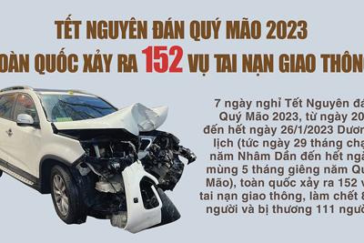 Toàn quốc xảy ra 152 vụ tai nạn giao thông dịp Tết Nguyên đán Quý Mão