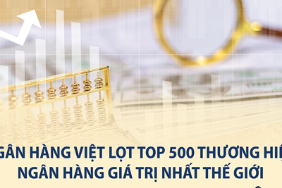 12 ngân hàng Việt lọt Top 500 thương hiệu ngân hàng giá trị nhất thế giới