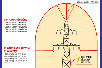 Nhiều tai nạn xảy ra do vi phạm hành lang an toàn lưới điện