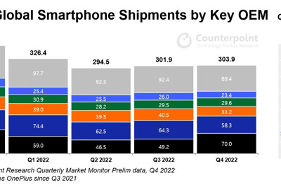 Thị trường smartphone suy giảm mạnh