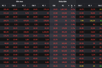 Chứng khoán tiếp đà giảm, vốn ngoại vẫn “gom hàng”
