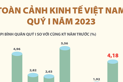 Toàn cảnh kinh tế Việt Nam quý I năm 2023