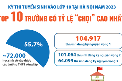 Top trường có tỷ lệ chọi vào lớp 10 công lập cao nhất ở Hà Nội