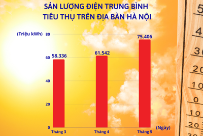 Giải quyết nỗi lo tiền điện "đến hẹn lại tăng"