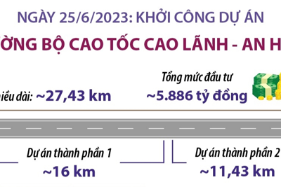 Chi tiết Dự án đường bộ cao tốc Cao Lãnh - An Hữu