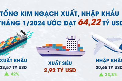 Tổng kim ngạch xuất, nhập khẩu hàng hóa tháng 1/2024 ước đạt 64,22 tỷ USD