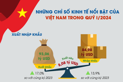 Những chỉ số kinh tế nổi bật của Việt Nam trong quý I/2024