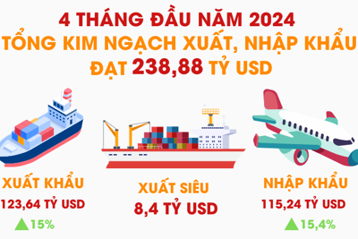 Việt Nam xuất siêu 8,4 tỷ USD trong 4 tháng đầu năm 2024