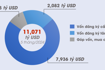 Vốn đầu tư nước ngoài thực hiện 5 tháng tăng 7,8%