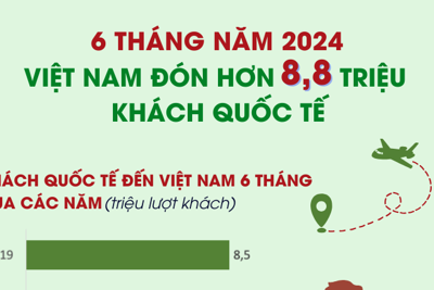 Gần 9 triệu lượt khách quốc tế đến Việt Nam trong 6 tháng đầu năm 2024