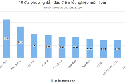 Nam Định dẫn đầu toàn quốc về điểm thi tốt nghiệp môn toán