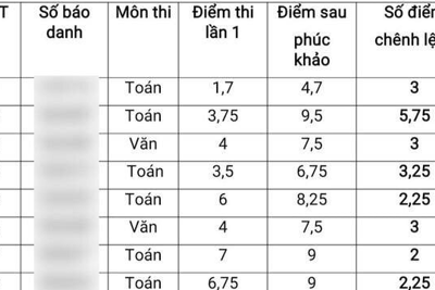 Thanh tra đột xuất về điểm thi vào lớp 10 ở Thái Bình