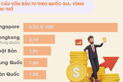 7 tháng năm 2024, cả nước thu hút hơn 18 tỷ USD vốn đầu tư FDI