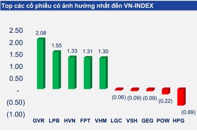 Chứng khóa tuần 12/8-16/8: Bất động sản đóng góp tích cực nhất cho thị trường