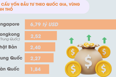 Tổng vốn đầu tư nước ngoài đăng ký vào Việt Nam tăng 7%