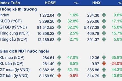 Thị trường tuần 23-27/9: VN-Index cải thiện, tăng giải ngân với các mã đầu ngành