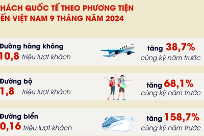 Hơn 12,7 triệu lượt khách quốc tế đến Việt Nam trong 9 tháng