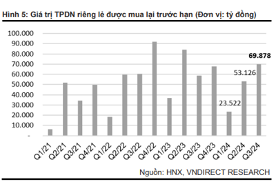 Thị trường trái phiếu doanh nghiệp quý 3/2024: Ngân hàng dẫn dắt đà phục hồi 